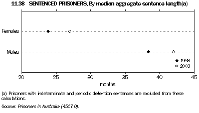 Graph 11.38: SENTENCED PRISONERS, By median aggregate sentence length(a)