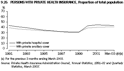 Graph - 9.25 Persons with private health insurance, Proportion of total population