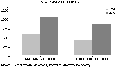 Graph 5.62: SAME-SEX COUPLES