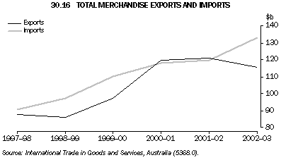 Graph - 30.16 Total merchandise exports and imports