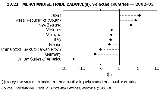 Graph - 30.21 Merchandise trade balance, Selected countries - 2002-03