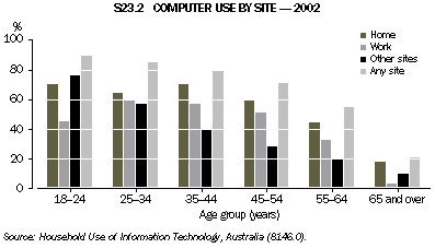 Graph S23.2: COMPUTER USE BY SITE - 2002