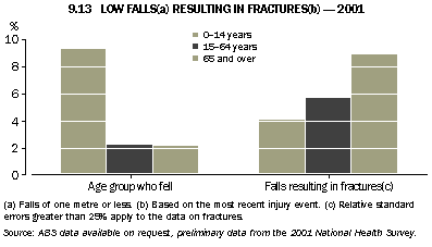 Graph - 9.13 Low falls(a) resulting in fractures(b) - 2001