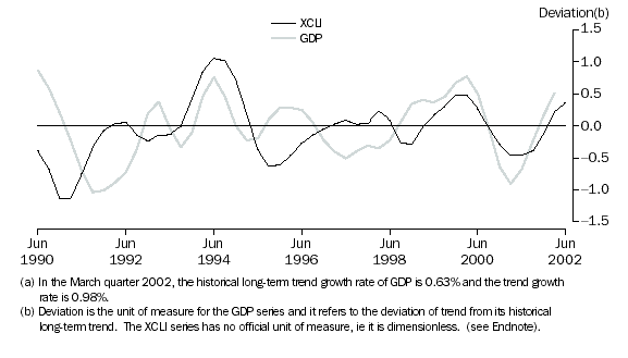 Graph: 1. Experimental Composite Leading Indicator and its Target, the Business cycle in GDP