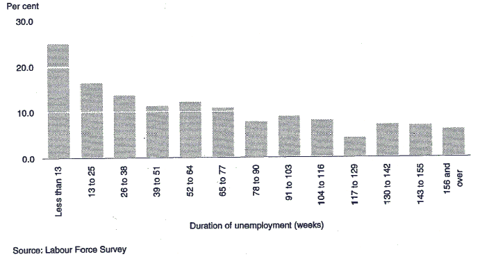 Graph 2 shows the percentage of unemployed persons gaining employment between successive months classified by the duration of unemployment in weeks, as an annual average for the year ended June 1993.