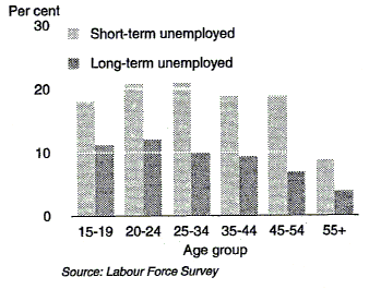 Graph 3 shows the percentage of unemployed males gaining employment between successive months, classified by age group, as an annual average for the year ended June 1993.