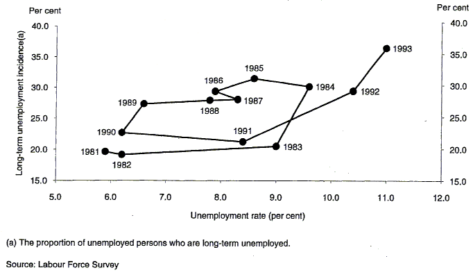Graph 1 shows the unemployment rate and incidence of long-term unemployment as an annual average from the year ended June 1981 to the year ended June 1993.