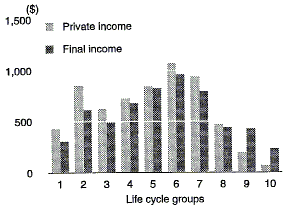 Graph 3 shows for each of the 10 life cycle groups the average weekly private income and final income.