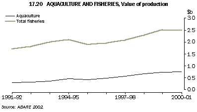 Graph - 17.20 Aquaculture and fisheries, value of production