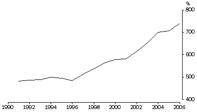 Graph 8: Household sector net worth to annual income ratio
