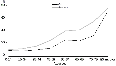 Graph: Disability Rates, ACT and Australia 2003