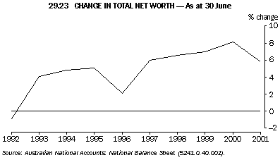 Graph - 29.23 Change in total net worth - as at 30 June