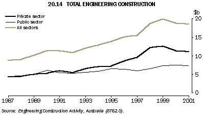 Graph - 20.14 total engineering construction