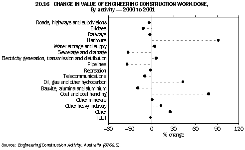 Graph - 20.16 change in value of engineering construction work done, by activity - 2000 to 2001