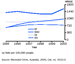 Graph - Assault victimisation rates, States and Territories with the highest rates in 2000