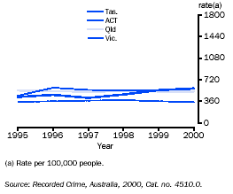 Graph - Assault victimisation rates, States and Territories with the lowest rates in 2000