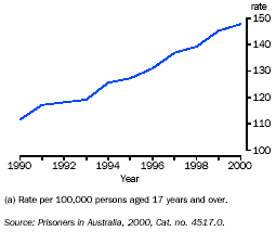 Graph - Imprisonment rates, per 100,000 adults(a)