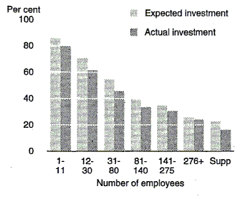 Graph 4 shows the proportion of zero responses for expected investment and actual investment by size of business classifeid by number of employees.