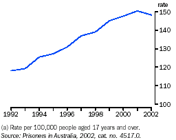 Graph - Imprisonment rates, per 100,000 adults(a)