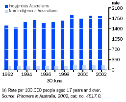 Graph - Indigenous and non-Indigenous imprisonment rates, per 100,000 adults(a)
