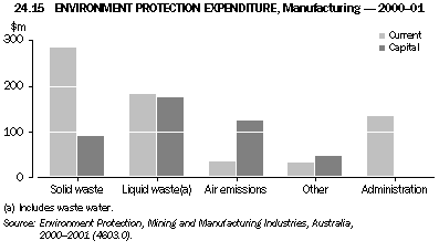 Graph 24.15: ENVIRONMENT PROTECTION EXPENDITURE, Manufacturing - 2000-01