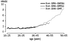 Graph 2 - Age-specific death rates of males born in 1936-1945, 1946-1955 and 1956-1965 