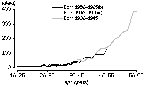 Graph 6 - Age-specific cancer death rates of males born in 1936-1945, 1946-1955 and 1956-1965 