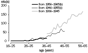 Graph 8 - Age-specific death rates of ischaemic heart diseases of males born in 1936-1945, 1946-1955 and 1956-1965 