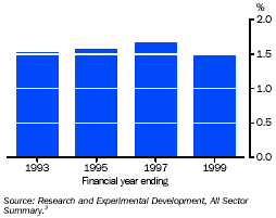 Graph - Research and development expenditure, proportion of GDP - selected years