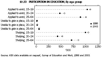 Graph 10.23: PARTICIPATION IN EDUCATION, By age group
