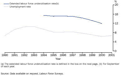 Graph - Unemployment and extended labour force underutilisation rates(a)