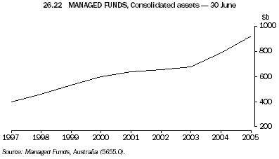 Graph 26.22: MANAGED FUNDS, Consolidated assets - 30 June