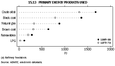 Graph - 15.13 Primary Energy products used