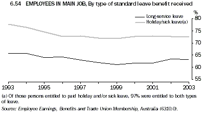 Graph 6.54: EMPLOYEES IN MAIN JOB, By type of standard leave benefit received