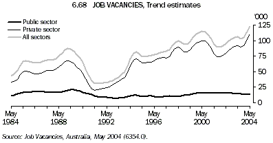 6.68: JOB VACANCIES, Trend estimates
