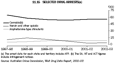 Graph 11.15: SELECTED DRUG ARRESTS(a)