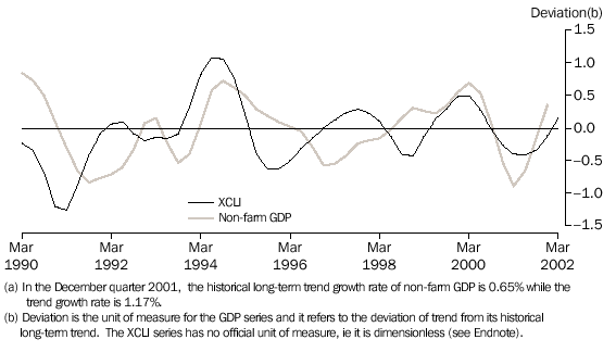 GRAPH - 3. EXPERIMENTAL COMPOSITE LEADING INDICATOR (XCLI) AND, THE BUSINESS CYCLE IN NON-FARM GDP - Chain volume measure (reference year 1999-2000)(a)