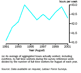 Graph - Average hours per week, full-time workers(a)