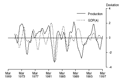 GRAPH 8. PRODUCTION EXPECTATIONS (TREND) AND GDP(A) - deviation from historical long-term trend