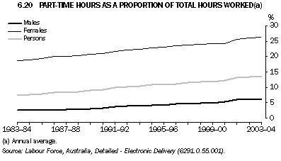 Graph 6.20: PART-TIME HOURS AS A PROPORTION OF TOTAL HOURS WORKED(a)