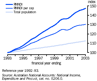 Graph - Real net national disposal income per capita and total population