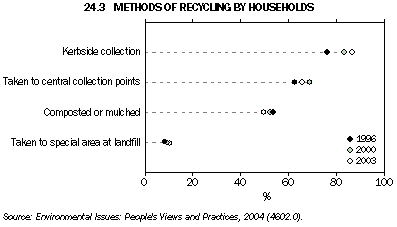 Graph 24.3: METHODS OF RECYCLING BY HOUSEHOLDS