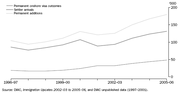 Graph: Permanent Additions