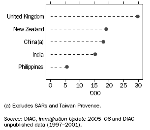 Graph: Permanent Additions by the Five Leading Countires of Birth — 2005–06