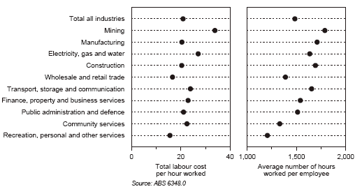 Figure 4 - Comparison of labour costs and hours worked between industries, 1991-92.