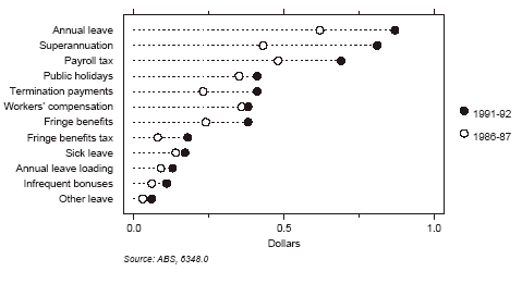 Figure 3 - On-costs per hour worked by component, private sector, 1986-87 and 1991-92.