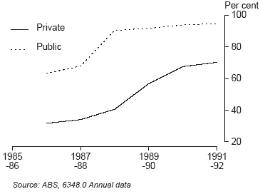 Figure 8 - Superannuation coverage, for public and private sectors, 1986-87 to 1991-92.