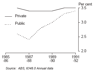 Figure 11 - Average payroll tax costs as a percentage of total labour costs, for public and private sectors, 1986-87 to 1991-92