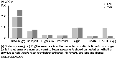 Graph 24.37: GREENHOUSE GAS EMISSIONS (CO2-e), By sector