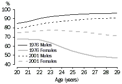 Graph: Persons aged 20-29 years: labour force participation rates